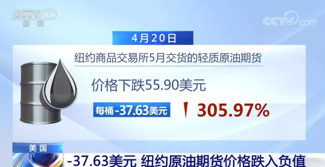 史无前例！原油期货每桶-37.63美元，为什么会出现“负油价”？