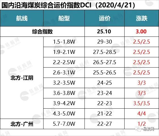 市场氛围向好 运价涨幅明显