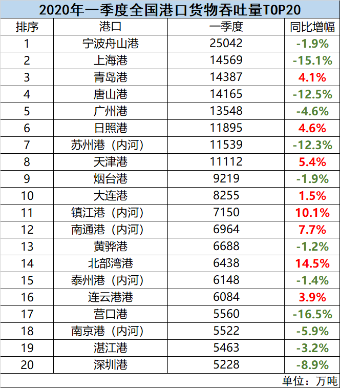 全国港口一季度成绩单出炉：都太难了