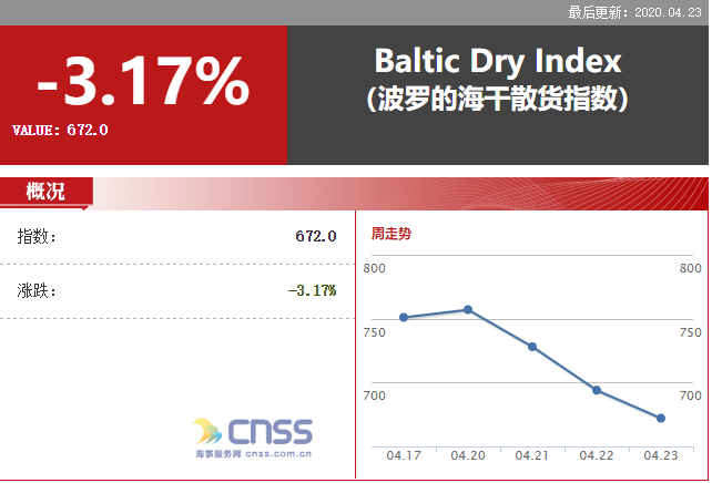 BDI指数跌22点 报672点 海岬型船运价止跌小幅上涨