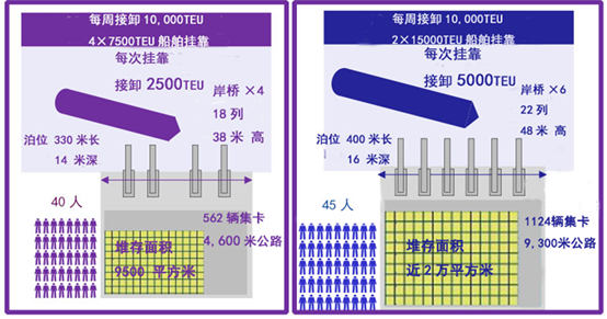 别再部署超大型集装箱船了，我们的港口承受不起