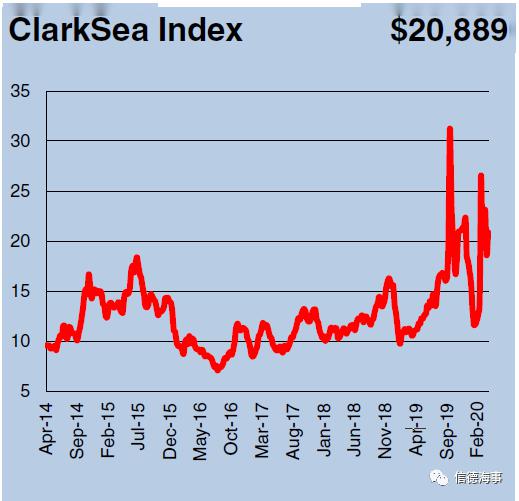 警告：今年全球海运贸易量恐减少逾6亿吨，超08年金融危机