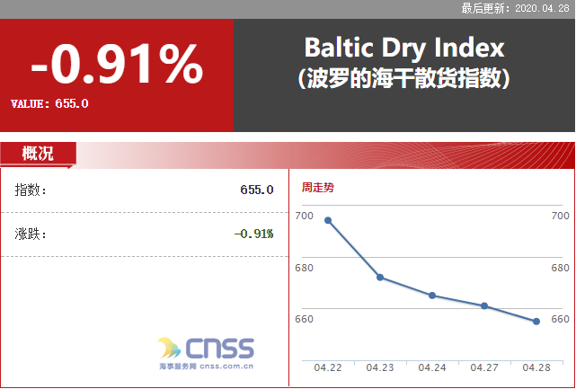 BDI指数小幅下跌6点 报655点 超灵便型船运价连续3天上涨