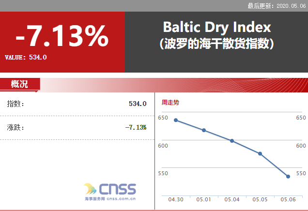 BDI指数大幅下跌41点 报534点 海岬型船运价大幅下跌