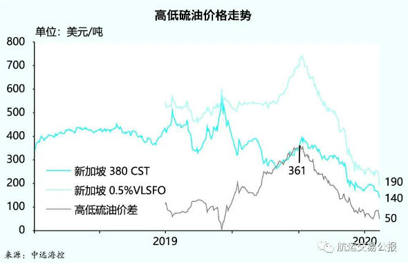 当限硫令遇上2020