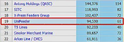 Unifeeder将五分之一船舶退还船东