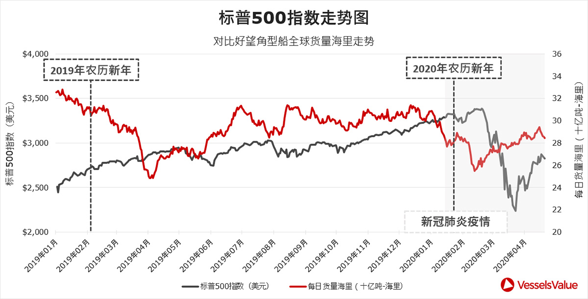 航运市场发生了什么？大数据分析新冠疫情
