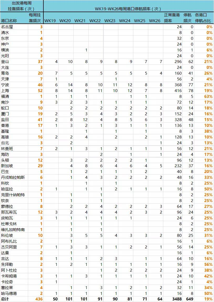 5-6月停航汇总：中国十大沿海港口受影响程度不一