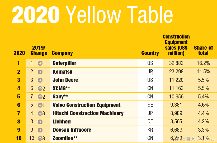 2020年全球工程机械制造商50强发布，9家中国企业上榜