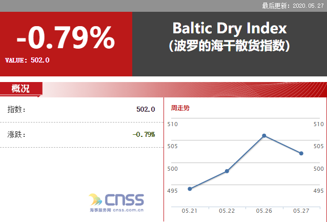 BDI指数下跌4点 报502点