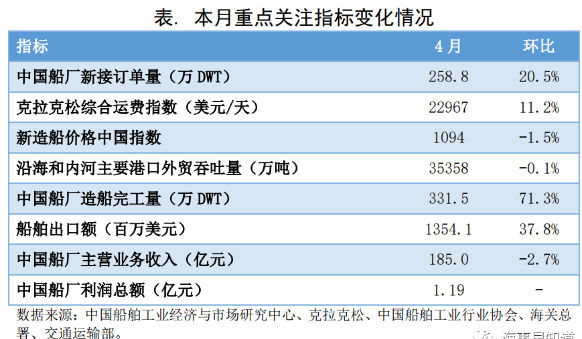 2020年4月行业预警指数转降为升