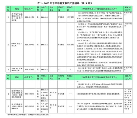 2020年下半年生效IMO强制性文件抢先看