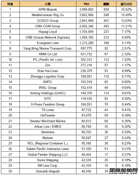全球班轮公司运力百强最新排名