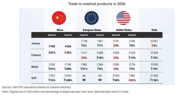 联合国贸发会议发布报告：疫情将使全球贸易继续大幅下降