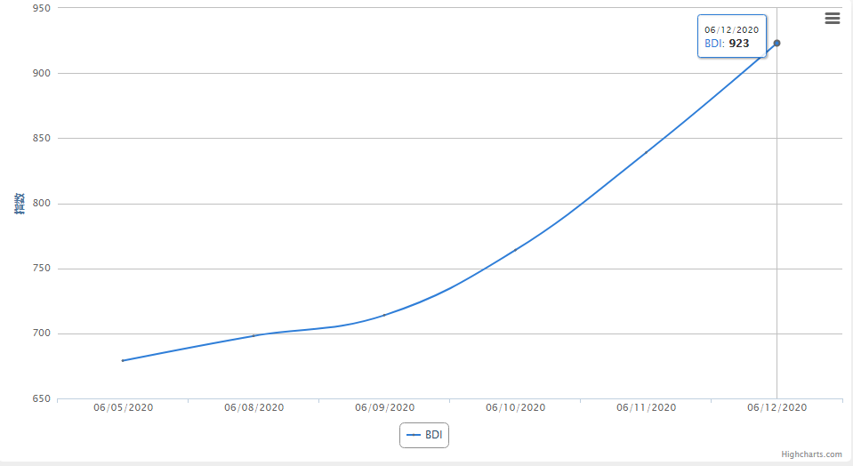 干散货市场周报（06.12）：海岬型船市场创本年度运价新高