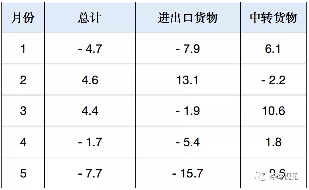 釜山港5月份集装箱吞吐量大幅减少7.7%