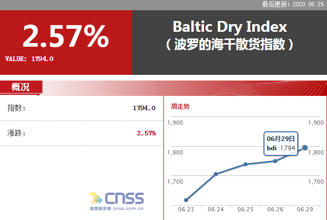 BDI指数上涨45点 报1794点 3种船型运价指数上涨