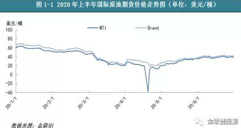 2020年上半年国际原油市场回顾与下半年展望