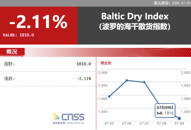 BDI指数下降39点 报1810点