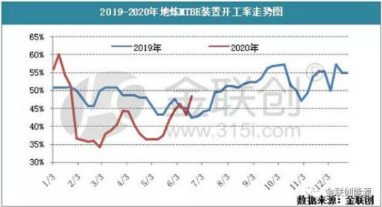 2020年上半年MTBE行情回顾--供需篇