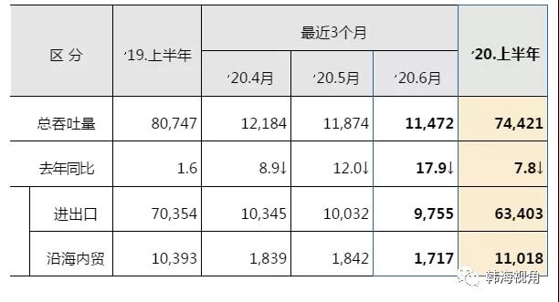 上半年韩国港口吞吐量数据出炉！