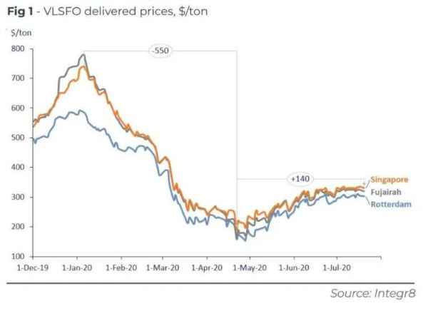 低硫油价格终于趋稳，但仍存不确定性