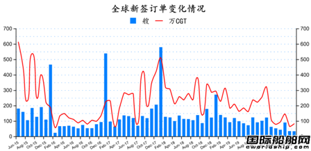 止跌回升？最新全球造船业月报出炉