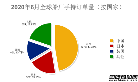 止跌回升？最新全球造船业月报出炉