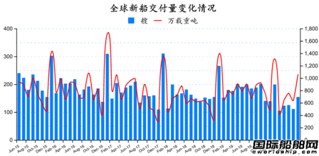 止跌回升？最新全球造船业月报出炉