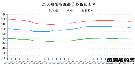 止跌回升？最新全球造船业月报出炉