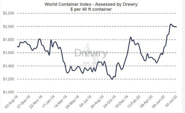 德路里：世界集装箱指数上涨41.9%