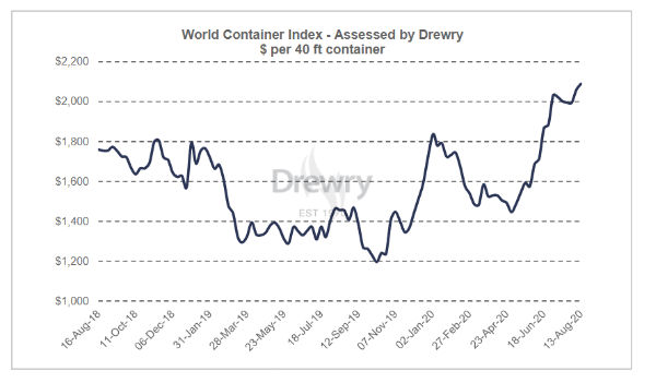 Drewry: 世界集装箱指数与2019年同周相比上涨43.5%