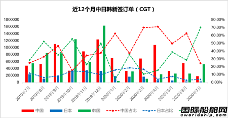 7月份韩国船厂新船订单遥遥领先