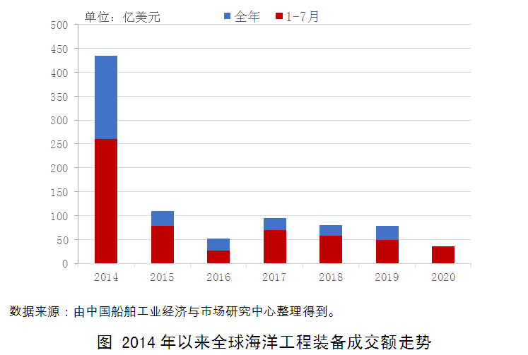 海工市场阴霾难散复苏之路艰难曲折