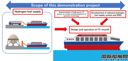 日本企业合作开展首个燃料电池船舶商业化开发项目
