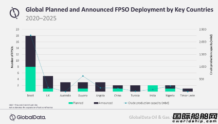 巴西将主导未来5年全球FPSO项目部署