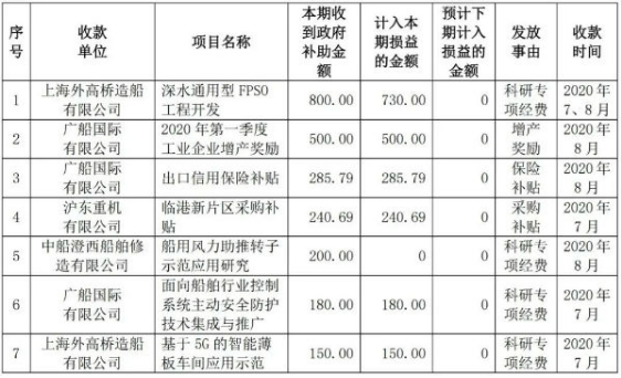 中国船舶五家子公司获政府补贴共计3,615.73万元！