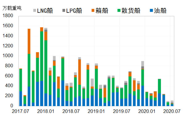 国际造船市场：延续萧条态势，复苏仍需静候