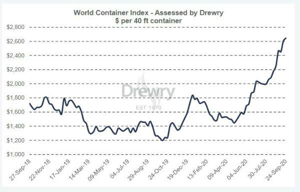 德路里：上周世界集装箱指数上涨1.6%