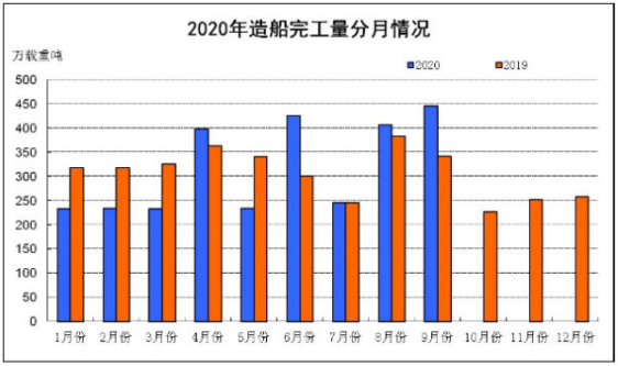 2020年1~9月船舶工业经济运行情况