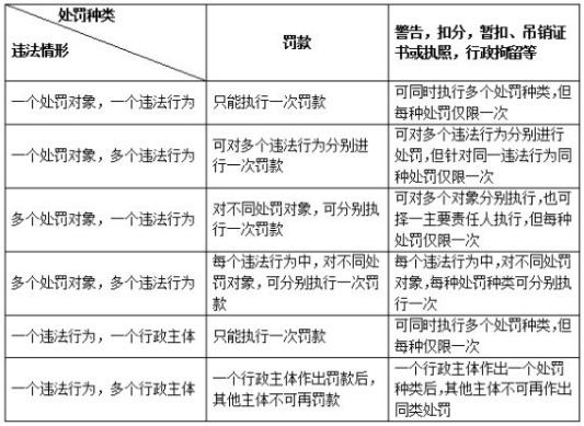 关于海事行政处罚中的“一事不再罚”原则