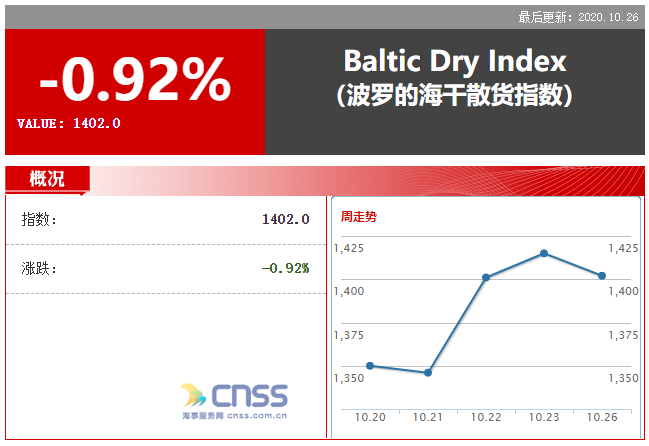 BDI指数下跌13点 报1402点 
