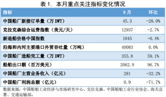 2020年9月行业预警指数环比下降