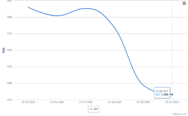 干散货市场周报（10.30）：海岬型船价格走平