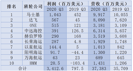 集运公司三季度大赚34亿美元