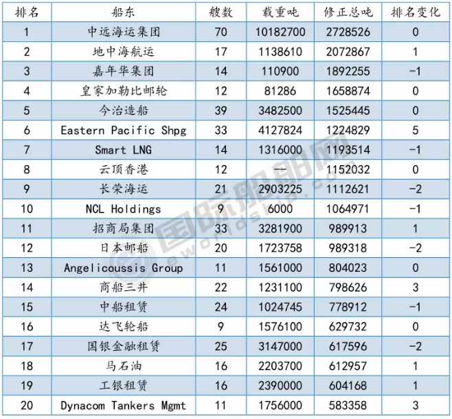 最新船厂船东排名来了！
