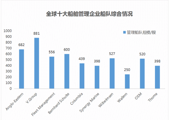 Lloyd’s List发布2020全球十大船舶管理公司及管理者榜单