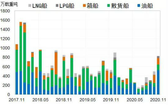 全球新造船市场出现回暖！