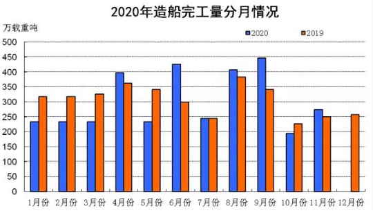 2020年1~11月船舶工业经济运行情况