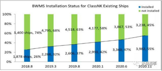 日本船级社：2022年大量船舶仍在等待安装BWM系统